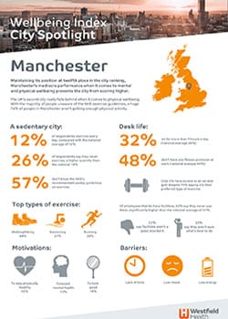 Wellbeing index city spotlight Manchester