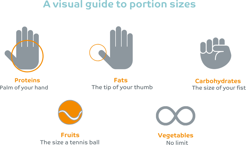 A visual guide to portion sizes A visual guide to portion sizes