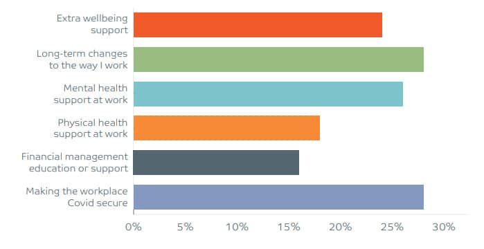 Employer support during Covid