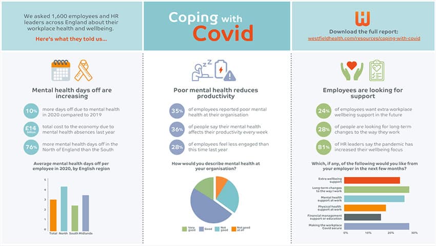 Coping with Covid Key findings infographic