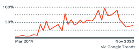 Covid Safe search term graph