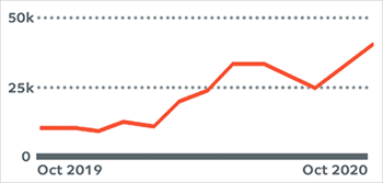 Ergonomic chair search term graph