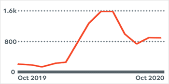 MHFA online course graph