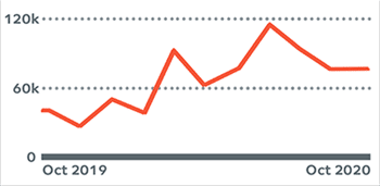 Redundancy search graph