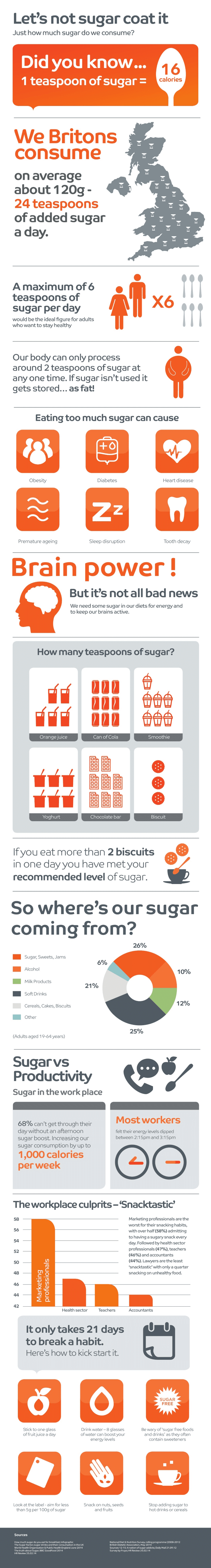 How much sugar do we consume