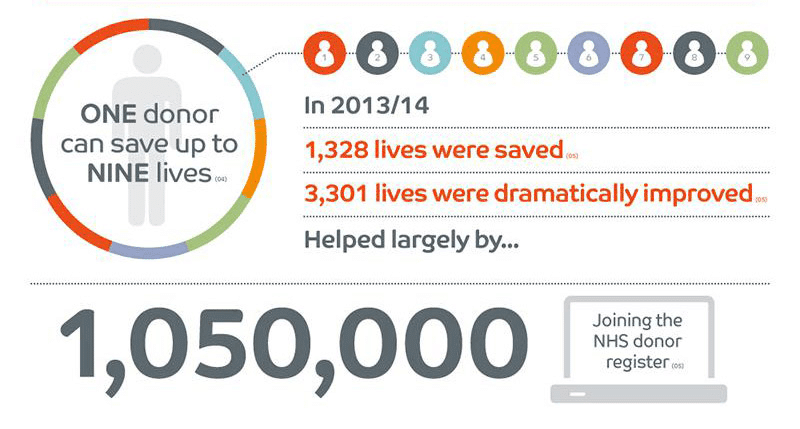 Why we must all get behind organ donation