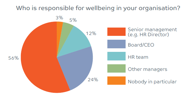 Who is responsible pie chart