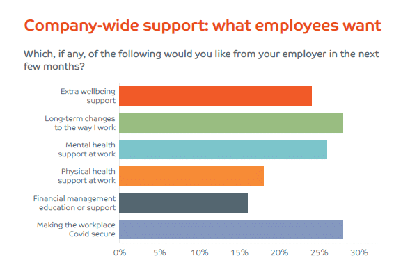Employee support requirements