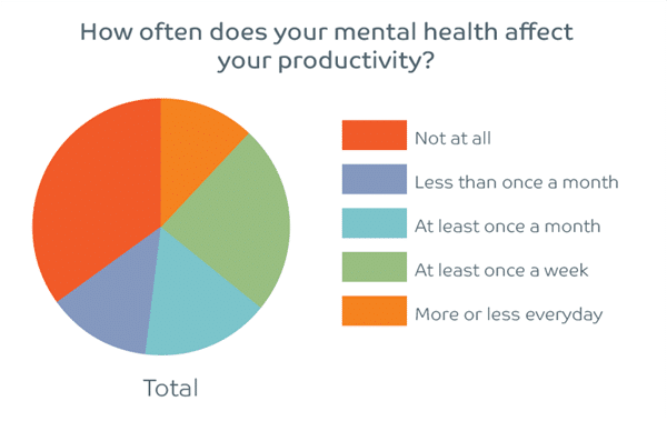 Employee mental health affecting productivity