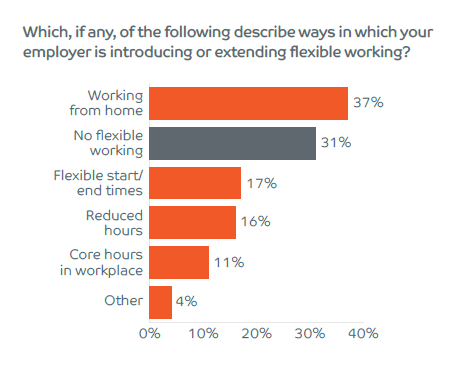 The future of work - Flexible working options