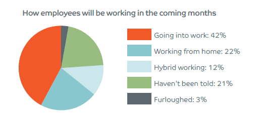 The future of work - How employees will be working