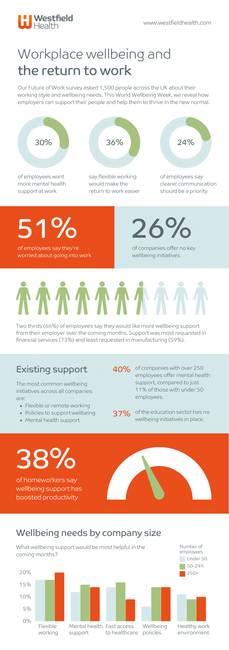 Workplace wellbeing infographic - Westfield Health Workplace wellbeing infographic - Westfield Health