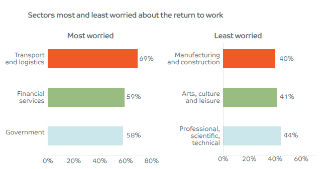 sectors most and least worried
