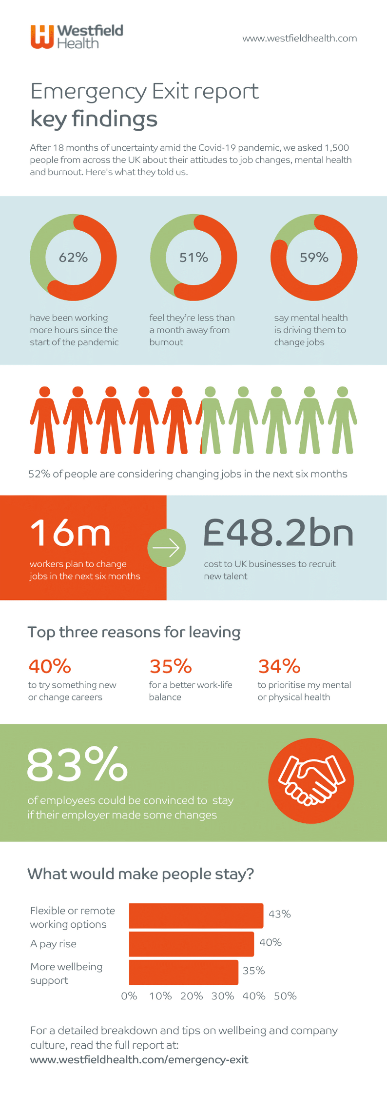 Emergency Exit Key findings infographic