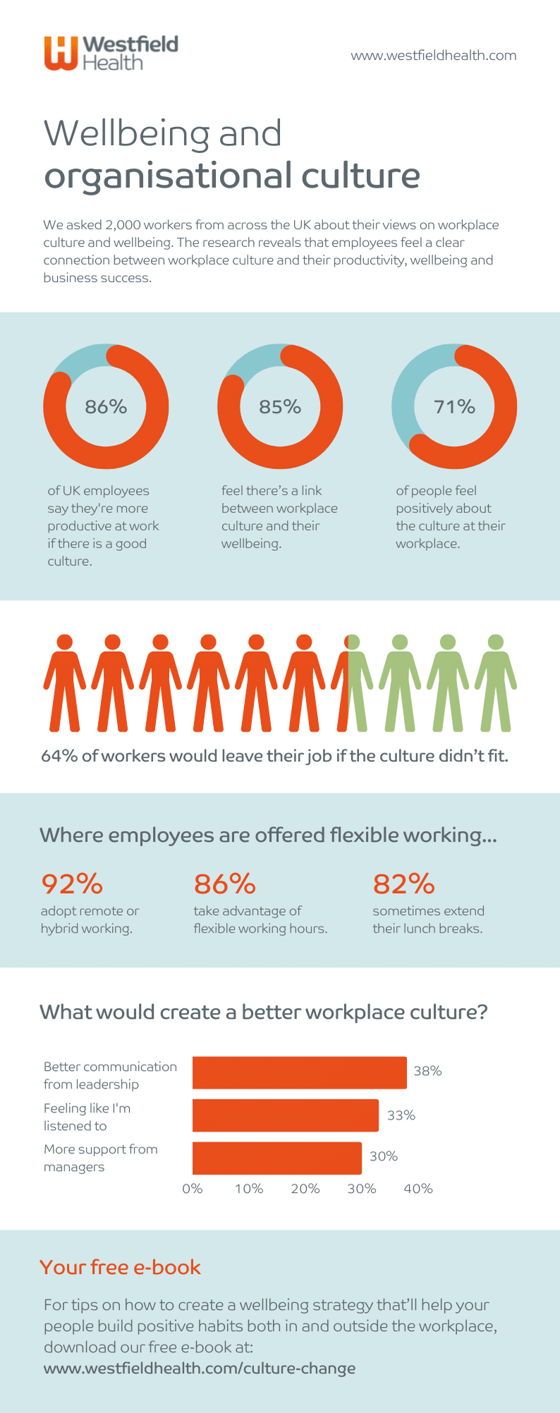 Wellbeing and organisational culture infographic