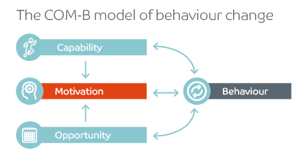 COM-B model com-b behaviour change model