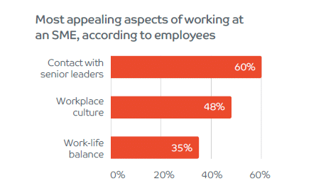 Most appealing aspects of working at an SME, according to employees