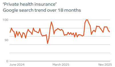 private health insurance 2026