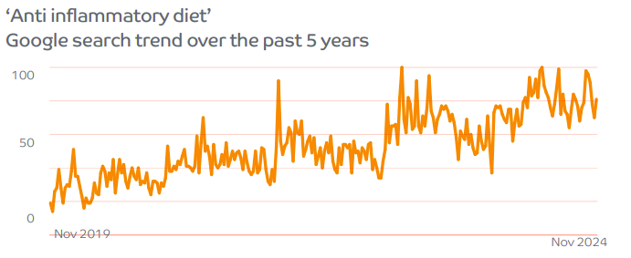 inflammatory diet search trends 2019-2025