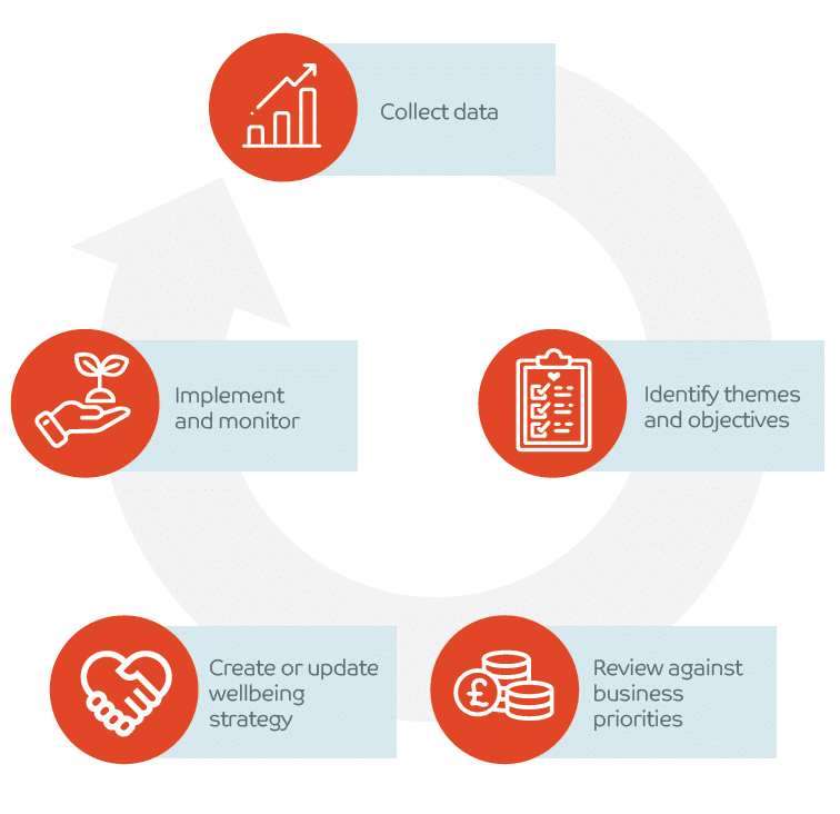 Wellbeing strategy cycle