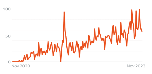 Chart showing Google search trend for Andy's Man Club