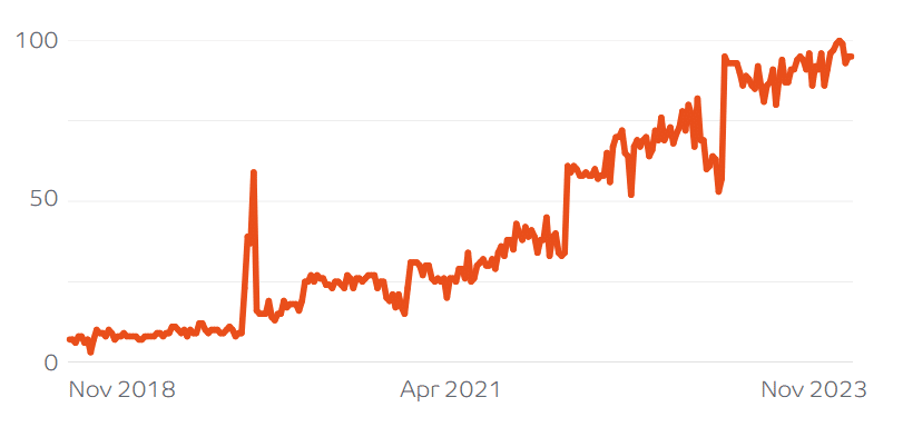 Chart of Google search trends for 'remote jobs'