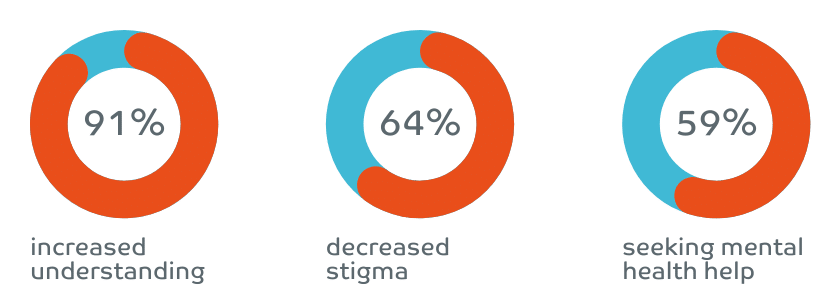 statistics from MHFA England showing 91% increased understanding, 64% decreased stigma and 59% seeking mental health help as a result. 