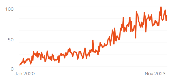 Google search trend for 'BetterHelp'